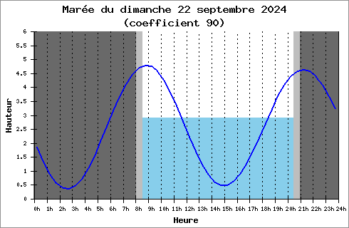 horaire des marées