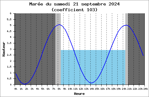 horaire des marées