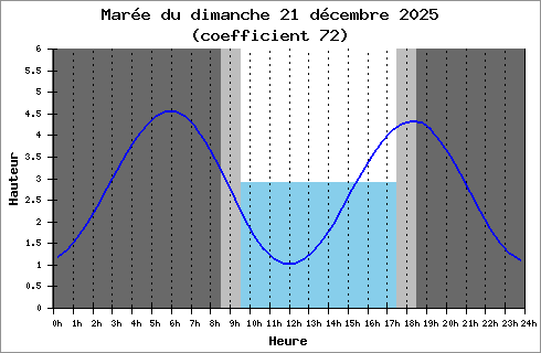 horaire des mar&eacute;es